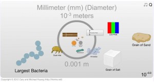 The Scale of the Universe